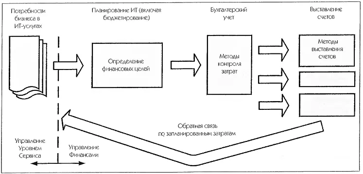 Рис 112 Финансовый цикл источник OGC Процесс Управления Финансами - фото 52