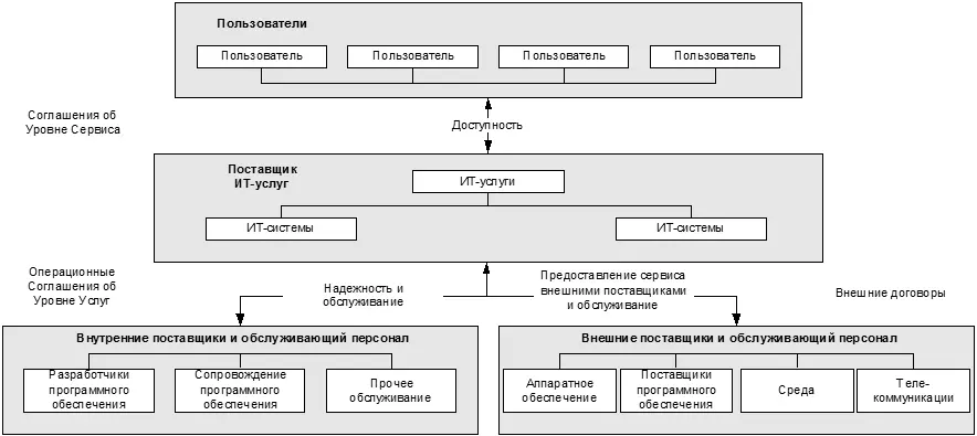 Рис 141 Концептуальные понятия процесса Управления Доступностью источник - фото 59