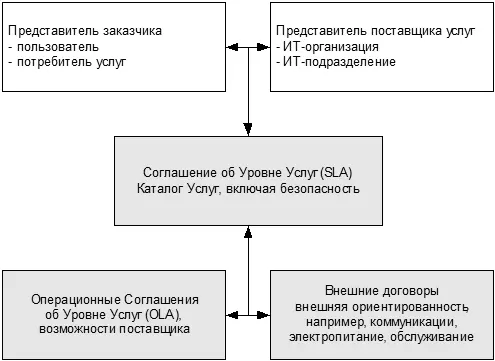 Рис 154 Составление раздела по безопасности в соглашении SLA источник OGC - фото 67
