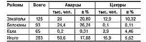 НАЦИОНАЛЬНЫЙ СОСТАВ ЗАКАТАЛЬСКОГО РЕГИОНА ПО ДАННЫМ ДАГЕСТАНСКОГО ЕЖЕНЕДЕЛЬНИКА - фото 1