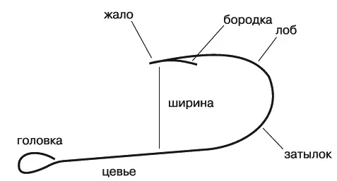 Рис 16 Основным размером крючка является расстояние между жалом и цевьем или - фото 16