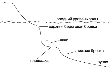 Рис 81 Поэтому при выборе места я оснащаю штекерное удилище максимальной - фото 83