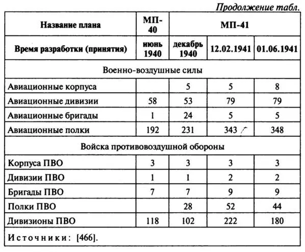 Войска должны были иметь 61 223 орудий 45 576 минометов 36 879 танков 10 679 - фото 45