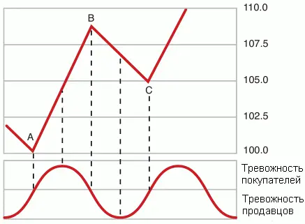 Рис 43 Соотношение тревожности покупателей и продавцов к цене Обратите - фото 6