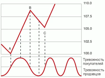Рис 44 Нединообразные циклы Обратите внимание что здесь длина циклов уже - фото 7