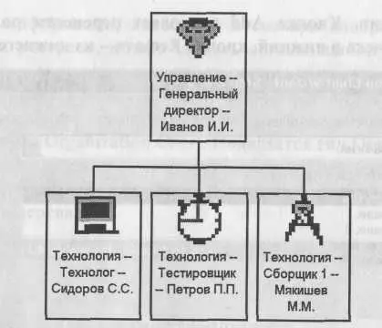 Рис 1423 Первый и второй уровни организационной диаграммы Для дополнения - фото 99