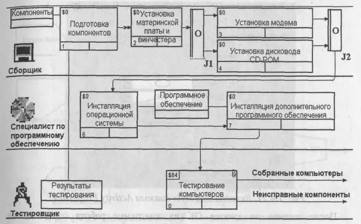 Рис 1426 Диаграмма Swim Lane 144 Использование нетрадиционного - фото 102