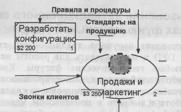 Рис 1428 Отображение работы в виде овала на диаграмме IDEF0 Использование - фото 104