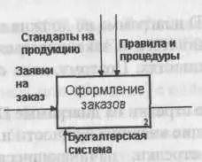 Рис 1431 Декомпозируемая работа на диаграмме IDEF0 Стрелки входа - фото 107