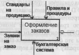 Рис 1433 Тоннелирование стрелок на диаграмме IDEF0 создать внутренние - фото 109