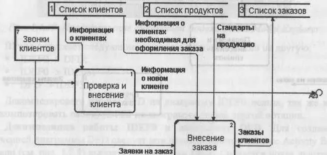 Рис 1434 Замена граничных стрелок внутренними на диаграмме DFD - фото 110
