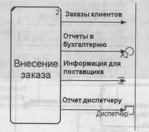 Рис 1436 Граничные стрелки на диаграмме DFD Интересной особенностью BPwin - фото 112