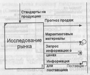 Рис 1437 Граничные стрелки на диаграмме IDEF0 BPwin допускает создание - фото 113