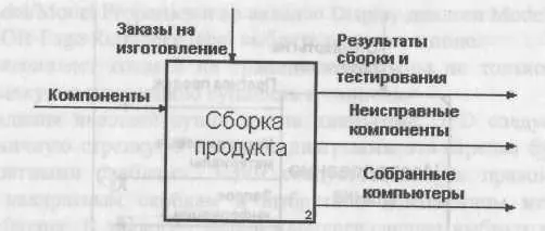 Рис 1439 Фрагмент родительской диаграммы IDEFO 146 Имитационное - фото 115