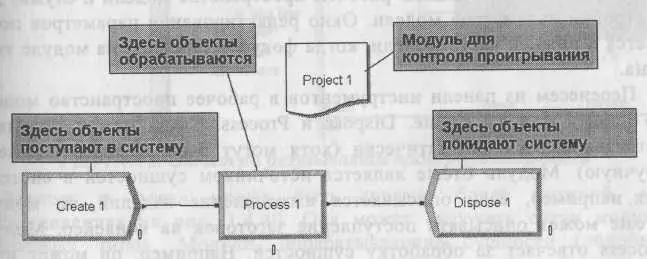 Рис 1440 Простейшая имитационная модель Для построения моделей Arena имеет - фото 116