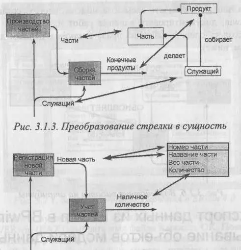 Рис 314 Преобразование стрелки в атрибут Работы в модели процессов могут - фото 195