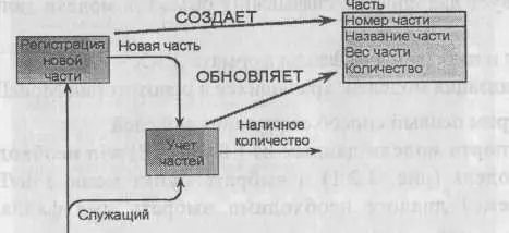Рис 315 Воздействие работы на сущность BPwin позволяет связывать элементы - фото 196