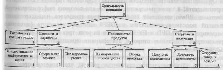 Рис 1 Пример декомпозиции диаграмма дерева узлов функциональной модели - фото 1