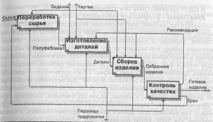 Рис 126 Пример диаграммы декомпозиции Каждая из работ на диаграмме - фото 20