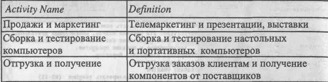 Таблица 421 Работы диаграммы декомпозиции АО 2 Для изменения свойств - фото 214