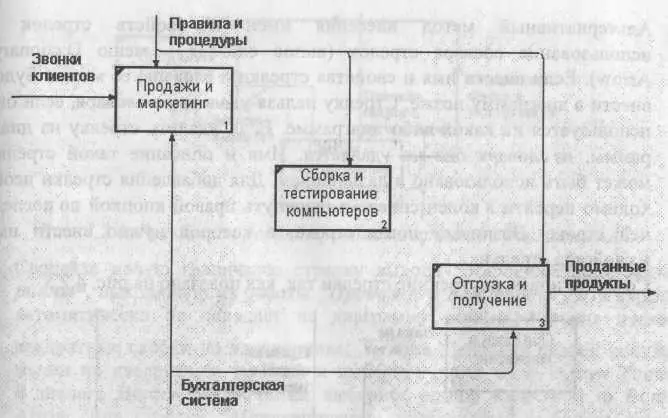 Рис 423 Связанные граничные стрелки на диаграмме АО 4 Правой кнопкой мыши - фото 219