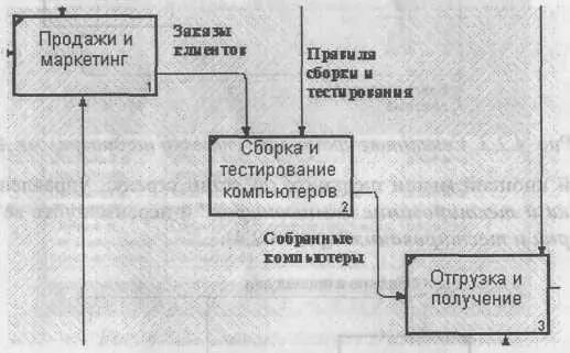 Рис 425Внутренние стрелки диаграммы АО 7 Создайте стрелку обратной связи - фото 221