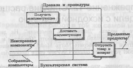 Рис 4111 Внутренние стрелки на декомпозиции работы Отгрузка и получение - фото 263