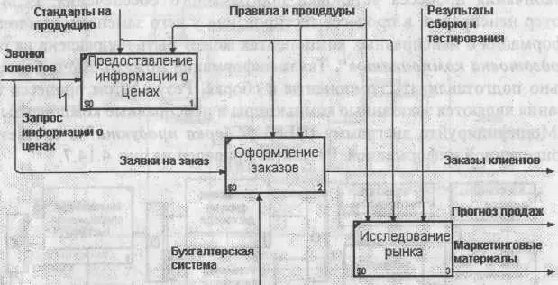 Рис 4148 Результат выполнения пятой части упражнения 14 диаграмма А2 - фото 274