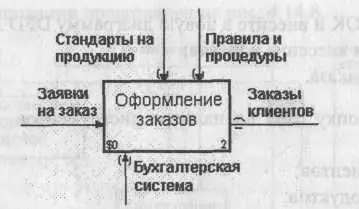 Рис 4153 Работа Оформление заказов на диаграмме А2 416 Упражнение - фото 279