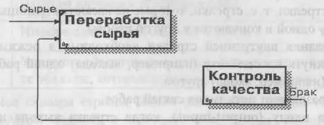Рис 1214 Обратная связь по входу Обратная связь по управлению - фото 31