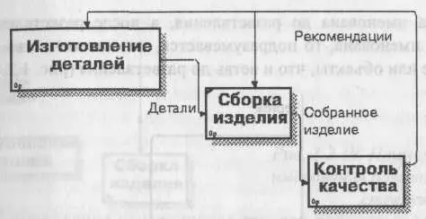 Рис 1215 Обратная связь по управлению Связь выходмеханизм - фото 32