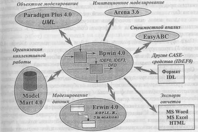 Рис 3 Общая схема взаимодействия BPwin с программными продуктами Computer - фото 3
