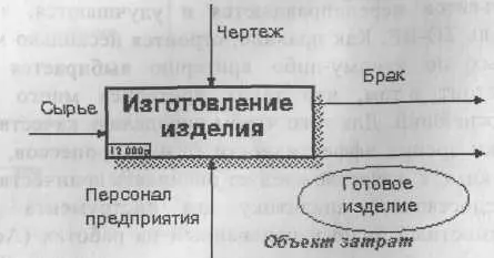 Рис 131 Иллюстрация терминов ABC При проведении стоимостного анализа в - фото 57