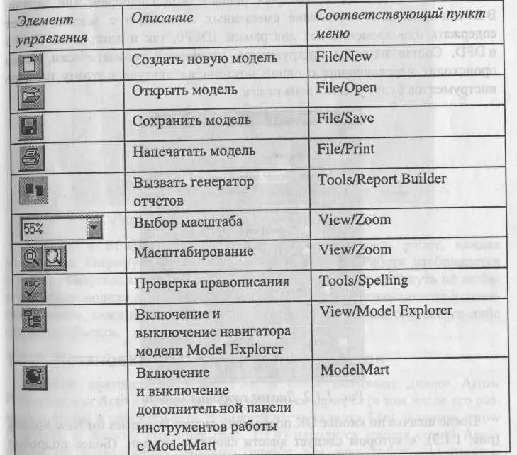 Таблица 111 Описание элементов управления основной панели инструментов BPwin - фото 5