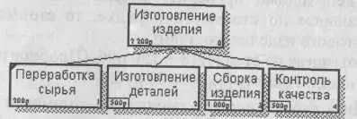 Рис 135 Вычисление затрат родительской работы Этот достаточно упрощенный - фото 61