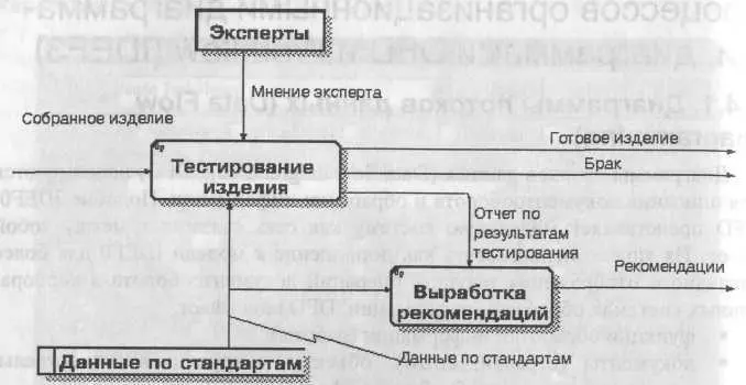 Рис 141 Пример диаграммы DFD В отличие от IDEF0 где система - фото 74