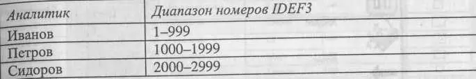 Последовательность и согласованиеЕсли диаграмма создается после проведения - фото 92