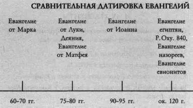 Прежде чем двигаться дальше проясним вопрос с датами Иисус учил и вел свое - фото 1