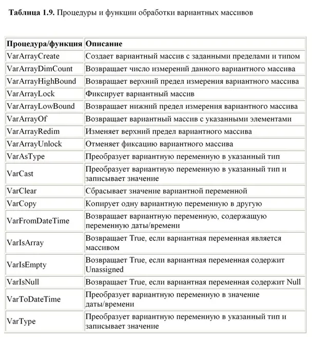 В табл 110 перечислены типы значении которые можно присваивать вариантным - фото 22