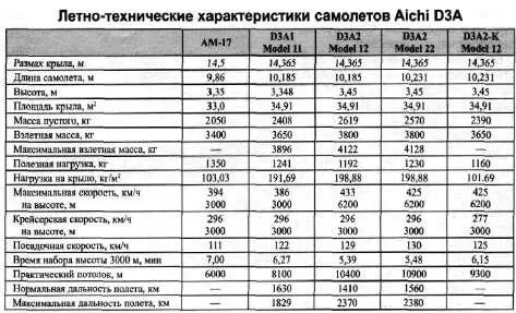 Бомбовое вооружение включало одну 250кг бомбу под фюзеляжем на качающемся - фото 48