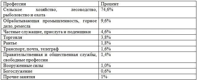 Вместе с тем вплоть до 1917 г в России продолжали существовать сословные - фото 1