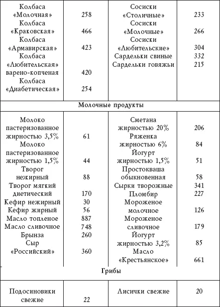 Содержание холестерина в некоторых продуктах Таблица 2 - фото 3