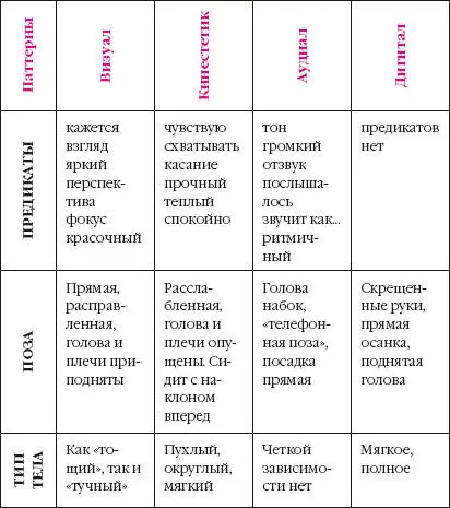 У человека существует наиболее актуальный для него канал восприятия так что он - фото 1