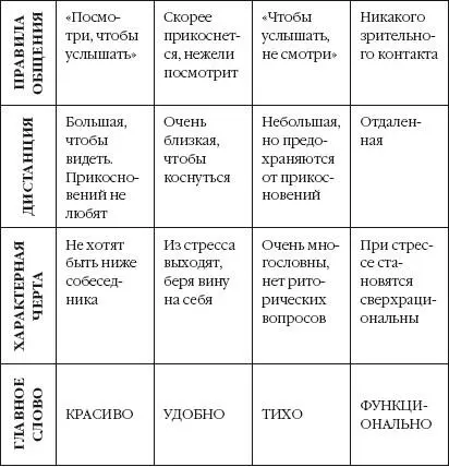 У человека существует наиболее актуальный для него канал восприятия так что он - фото 3