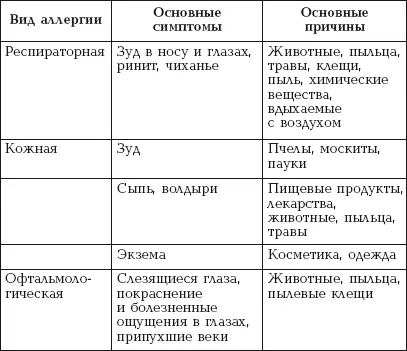 Стать аллергиком может кто угодно и в любом возрасте Однако риск - фото 1