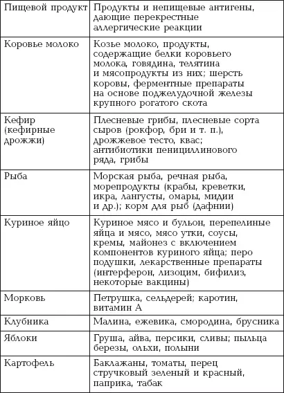 Таблица 3 продолжение В рационе соответствующем гипоаллергенной диете - фото 3