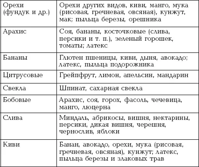 В рационе соответствующем гипоаллергенной диете могут быть следующие продукты - фото 4