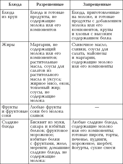Таблица 4 продолжение Диета при аллергии на куриные яйца При данном виде - фото 7