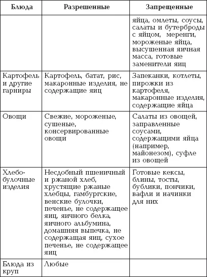 Таблица 5 продолжение Таблица 5 продолжение Диета при аллергии к пшенице - фото 10