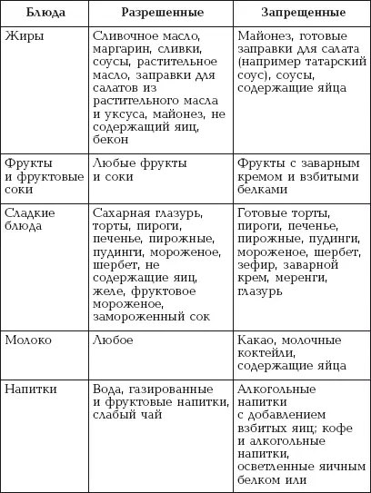 Таблица 5 продолжение Диета при аллергии к пшенице При аллергии к пшенице - фото 11